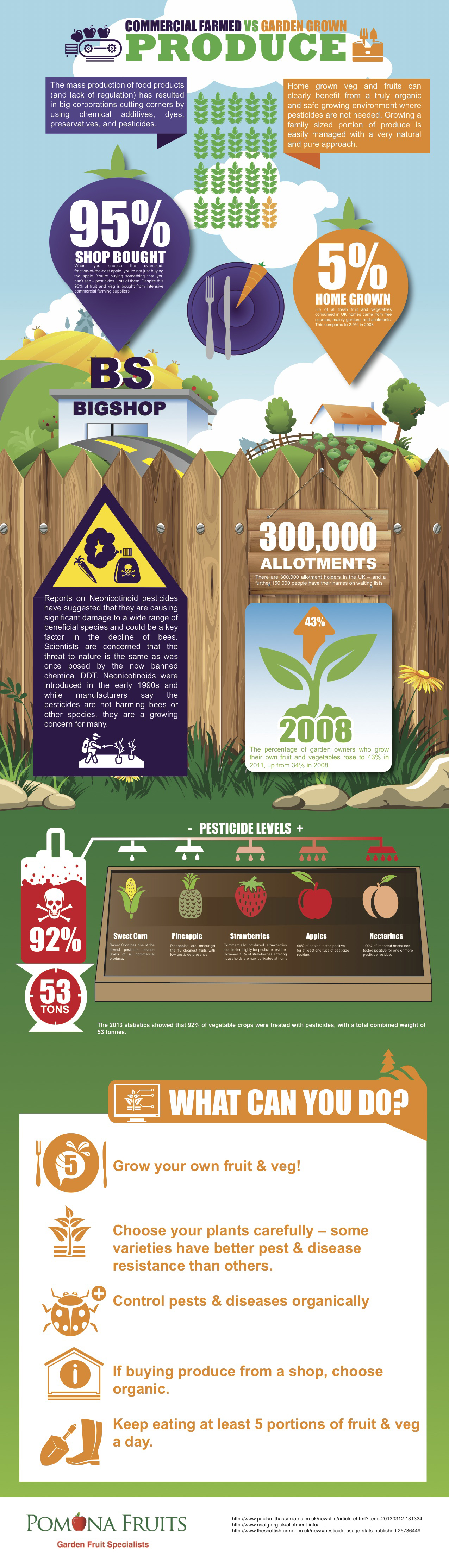 Commercial vs Homegrown Produce